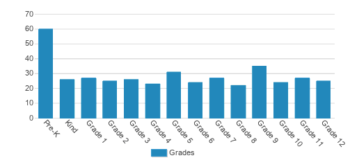Scotland Christian Academy Student By Grade Scotland Christian Academy Student By Grade