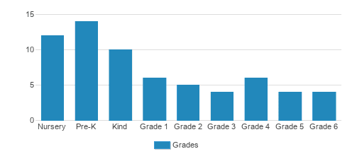 Spruce Pine Montessori School Student By Grade Spruce Pine Montessori School Student By Grade