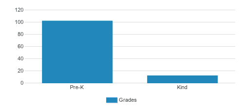 St. Luke's Preschool & Kindergarten Student By Grade St. Luke's Preschool & Kindergarten Student By Grade