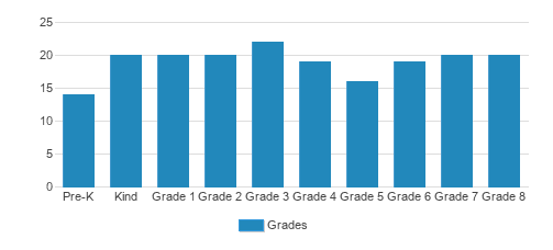 St. Mary Catholic School Student By Grade St. Mary Catholic School Student By Grade