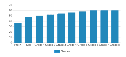 St. Michael The Archangel School Student By Grade St. Michael The Archangel School Student By Grade