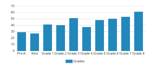 St. Pius X Catholic School Student By Grade St. Pius X Catholic School Student By Grade