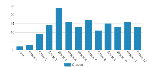 Hill Learning Center Student By Grade Hill Learning Center Student By Grade