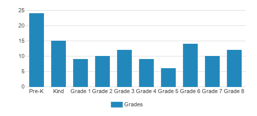 Tri-county Christian School Student By Grade Tri-county Christian School Student By Grade