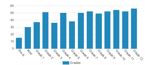 Trinity School of Durham & Chapel Hill Student By Grade Trinity School of Durham & Chapel Hill Student By Grade