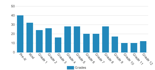 Trinity Christian School Student By Grade Trinity Christian School Student By Grade