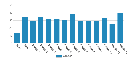 Westchester Country Day School Student By Grade Westchester Country Day School Student By Grade