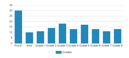 Grace Lutheran Continuation School Student By Grade Grace Lutheran Continuation School Student By Grade