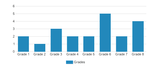Hillcrest Sda Elementary School Student By Grade Hillcrest Sda Elementary School Student By Grade