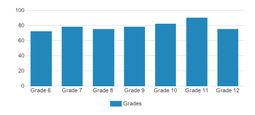 Shanley High School & Sullivan Middle School Student By Grade Shanley High School & Sullivan Middle School Student By Grade