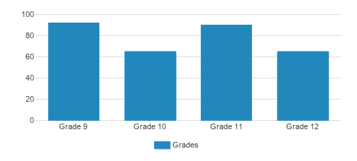 Beaumont School Student By Grade Beaumont School Student By Grade