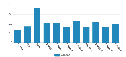 Bishop Flaget School Student By Grade Bishop Flaget School Student By Grade
