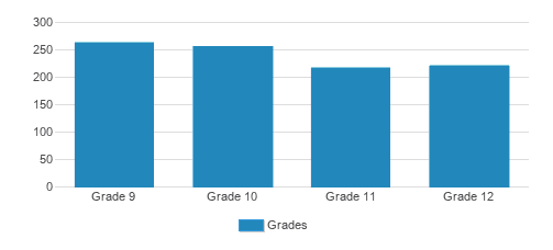 Bishop Watterson High School Student By Grade 