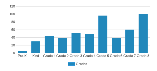 Guardian Angels Elementary School Student By Grade Guardian Angels Elementary School Student By Grade