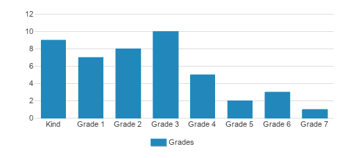 Hillel Academy Of Greater Dayton Student By Grade Hillel Academy Of Greater Dayton Student By Grade
