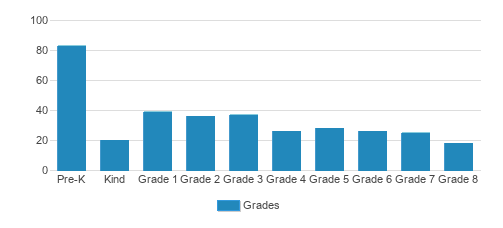 Holy Trinity School Student By Grade  Holy Trinity School Student By Grade