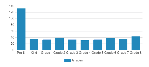 Old Trail School Student By Grade Old Trail School Student By Grade