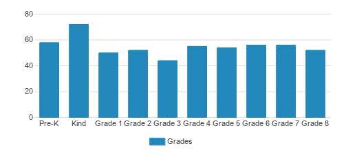 Old Trail School Student By Grade Old Trail School Student By Grade