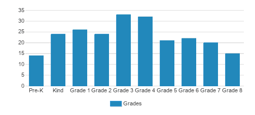 Rosary Cathedral School Student By Grade Rosary Cathedral School Student By Grade