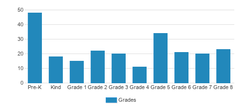 St. Anselm Elementary School Student By Grade St. Anselm Elementary School Student By Grade
