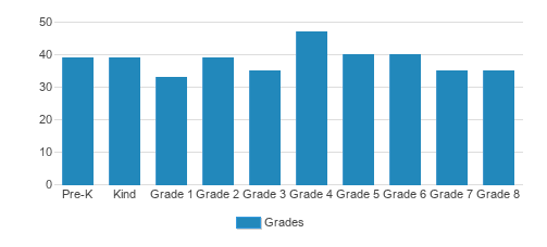 St. Charles Catholic School Student By Grade St. Charles Catholic School Student By Grade