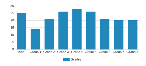 St. Francis De Sales School Student By Grade St. Francis De Sales School Student By Grade