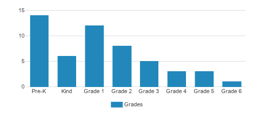 St. John Lutheran School Student By Grade St. John Lutheran School Student By Grade
