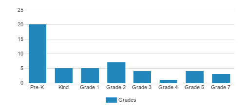 St. John Lutheran School Student By Grade St. John Lutheran School Student By Grade