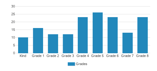 St. John Nepomucene School Student By Grade St. John Nepomucene School Student By Grade