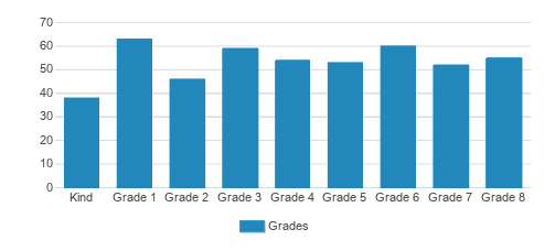 St. Jude Elementary School Student By Grade St. Jude Elementary School Student By Grade