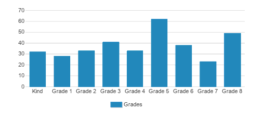 St. Martin Of Tours Elementary School Student By Grade St. Martin Of Tours Elementary School Student By Grade