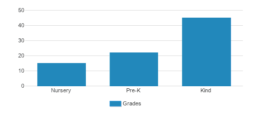 St. Benedict Early Learning Center Student By Grade St. Benedict Early Learning Center Student By Grade