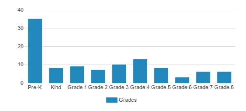 St. Mary Elementary School Student By Grade St. Mary Elementary School Student By Grade