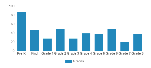 St. Mary Of The Assumption School Student By Grade St. Mary Of The Assumption School Student By Grade