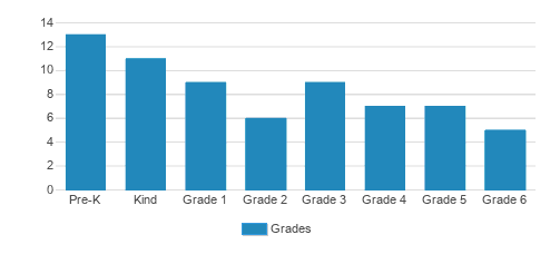 St. Mary School Student By Grade St. Mary School Student By Grade