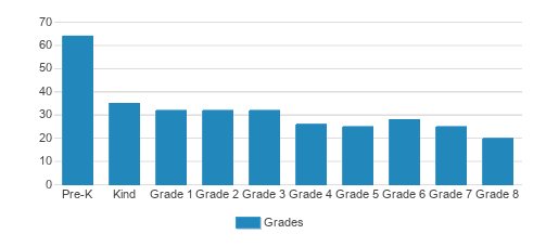 Saint Rita School Student By Grade Saint Rita School Student By Grade