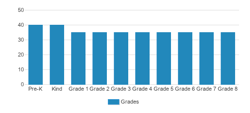 St. Rita School Student By Grade St. Rita School Student By Grade