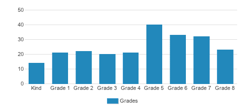St. St.anislaus School Student By Grade St. St.anislaus School Student By Grade