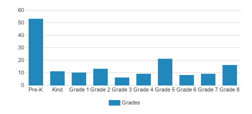 St. Sylvesters Central Elementary School Student By Grade St. Sylvesters Central Elementary School Student By Grade