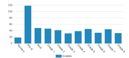 St. Ursula Villa School Student By Grade St. Ursula Villa School Student By Grade