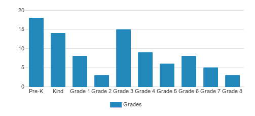 Trinity Lutheran School Student By Grade Trinity Lutheran School Student By Grade
