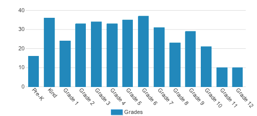 Westside Christian Academy Student By Grade Westside Christian Academy Student By Grade
