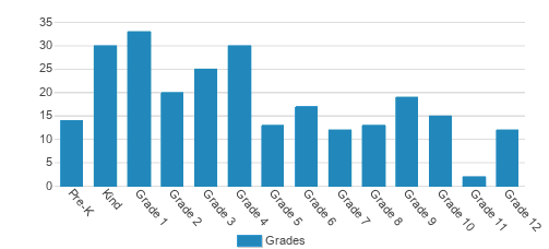 Westside Christian Academy Student By Grade Westside Christian Academy Student By Grade