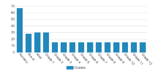 Antioch Christian Academy and Preschool Student By Grade Antioch Christian Academy and Preschool Student By Grade