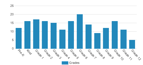 Hillsdale Christian School Student By Grade  Hillsdale Christian School Student By Grade
