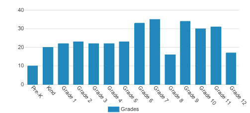 Mingo Valley Christian Student By Grade Mingo Valley Christian Student By Grade