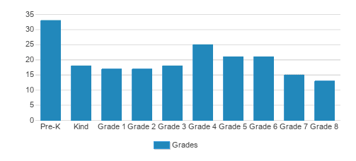 St. John Nepomuk Catholic School Student By Grade St. John Nepomuk Catholic School Student By Grade