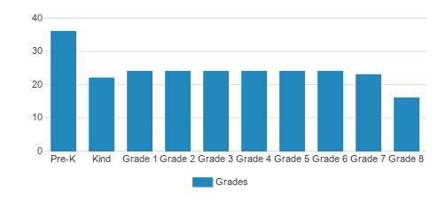 St. John Nepomuk Catholic School Student By Grade St. John Nepomuk Catholic School Student By Grade