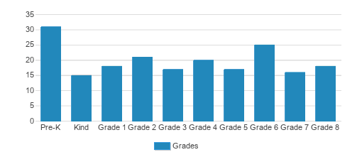 St. James Catholic Schools Student By Grade St. James Catholic Schools Student By Grade