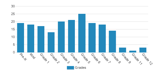 Abiqua Academy Student By Grade Abiqua Academy Student By Grade